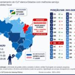 Maranhão sobe 11 posições e vira destaque como estado que mais avançou em gestão pública no Brasil