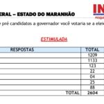 TRE-MA julga improcedente ação do PSTU e libera pesquisa INOP que aponta empate técnico entre Orleans e Braide