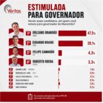 Orleans Brandão é primeiro com 47,5% para o governo do Estado, aponta pesquisa Veritás