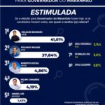 Orleans Brandão é primeiro para governador do Maranhão também em pesquisa do Instituto IPSensus