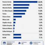 Orleans lidera disputa para governador do Maranhão com 41%, aponta Instituto Qualitativa