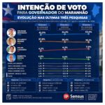 Pesquisa IP Sensus: Orleans Brandão amplia vantagem e alcança 43% na disputa pelo Governo do Maranhão