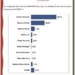 Em Imperatriz, Orleans lidera com 49,7% e é preferido na disputa para o governo do Maranhão