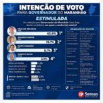 Orleans lidera disputa para governador do Maranhão com 43,6%, aponta nova pesquisa IP Sensus