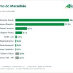 Pesquisa Ranking/Educadora aponta empate técnico na disputa para o governo do Maranhão