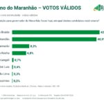 Ranking/Educadora aponta Orleans Brandão no segundo turno das eleições para governador do Maranhão